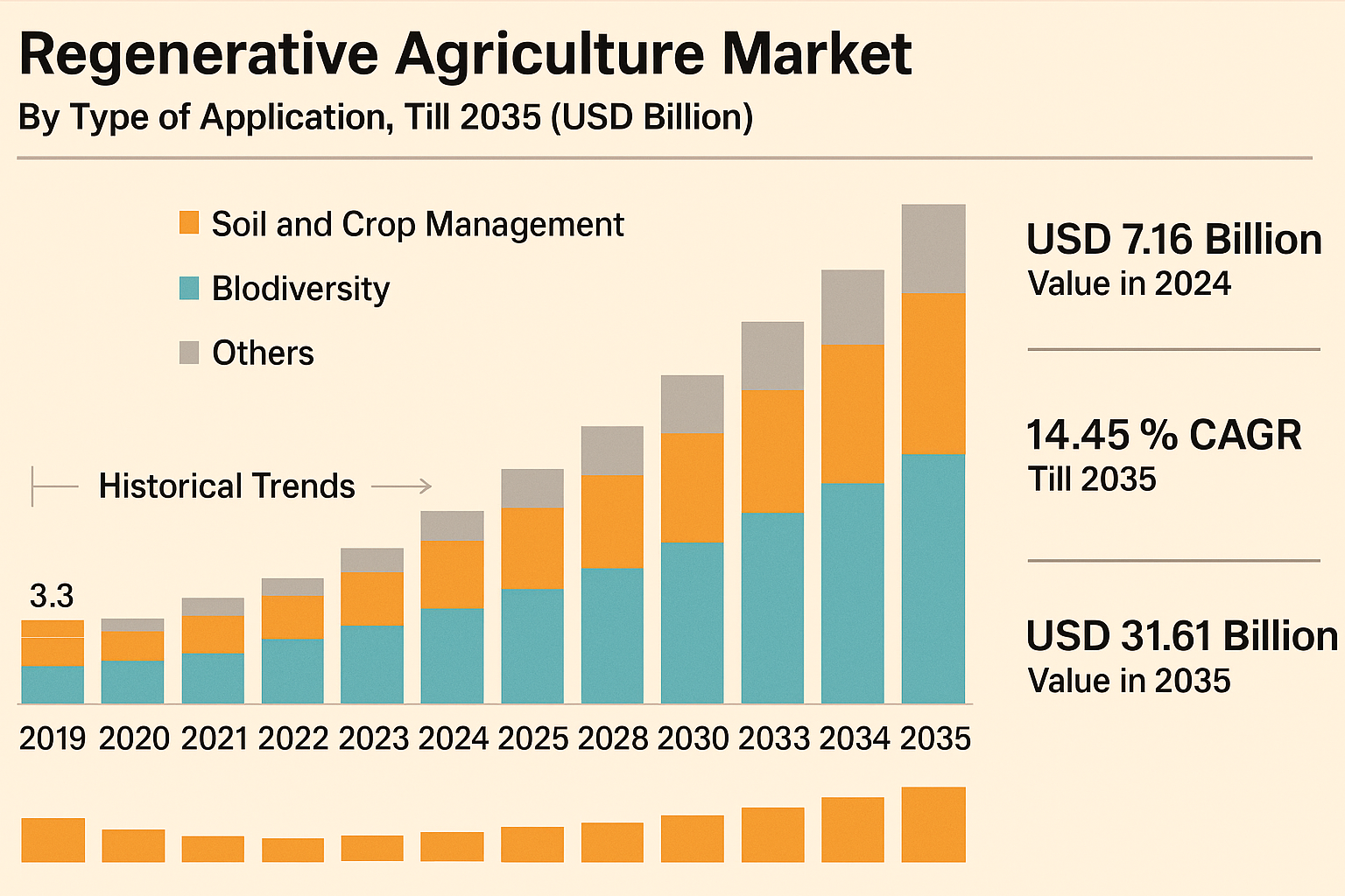 Regenerative Agriculture: The-Future-of-Agri-Tech-2025